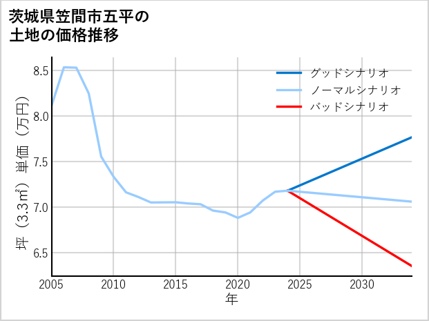茨城県笠間市五平の土地価格推移