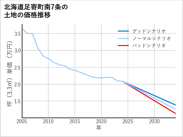 北海道足寄町南7条の土地価格推移