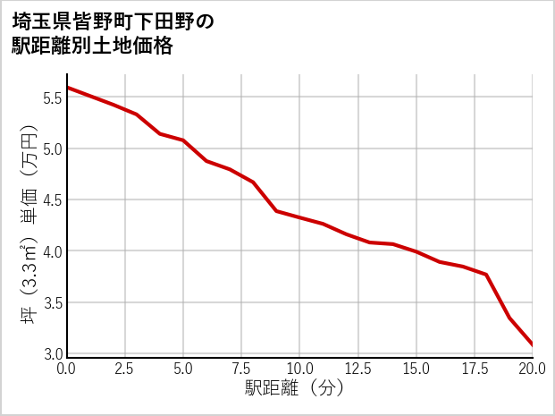 埼玉県皆野町下田野の徒歩距離別の土地坪単価
