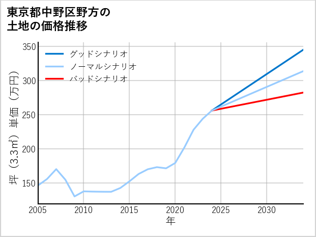 東京都中野区野方の土地価格推移