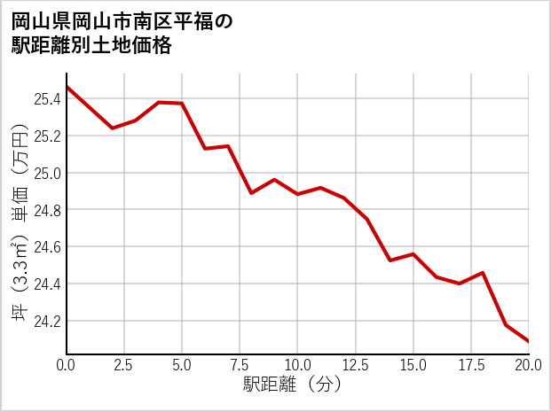 岡山県岡山市南区平福の徒歩距離別の土地坪単価