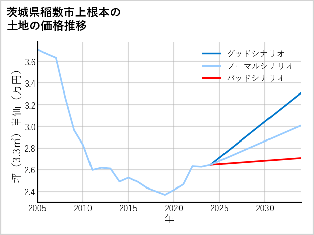茨城県稲敷市上根本の土地価格推移