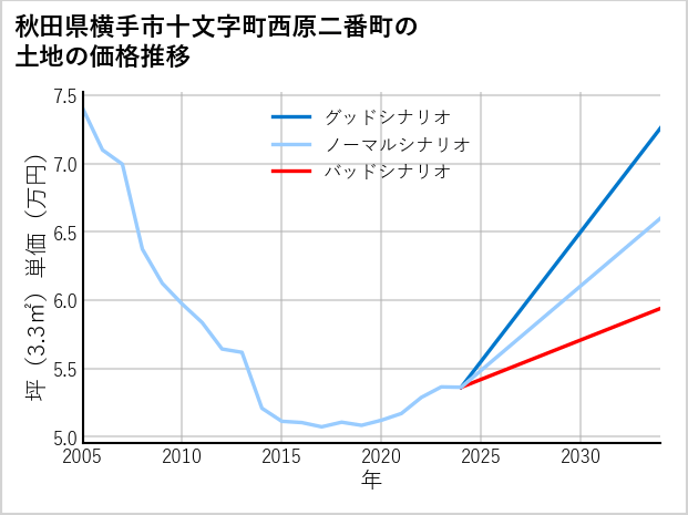 秋田県横手市十文字町西原二番町の土地価格推移