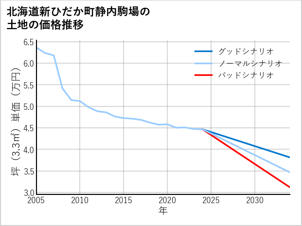 北海道新ひだか町静内駒場の土地価格推移