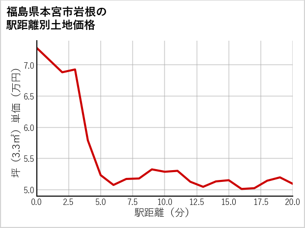 福島県本宮市岩根の徒歩距離別の土地坪単価