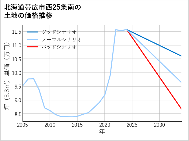 北海道帯広市西25条南の土地価格推移
