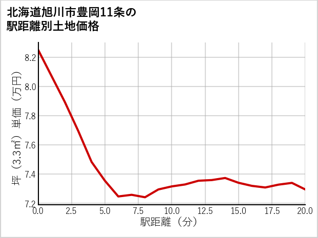 北海道旭川市豊岡11条の徒歩距離別の土地坪単価