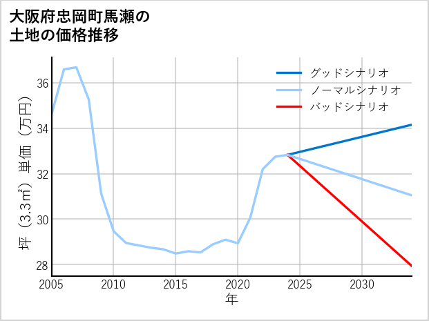 大阪府忠岡町馬瀬の土地価格推移