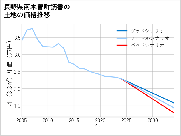 長野県南木曽町読書の土地価格推移
