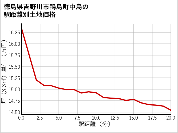 徳島県吉野川市鴨島町中島の徒歩距離別の土地坪単価