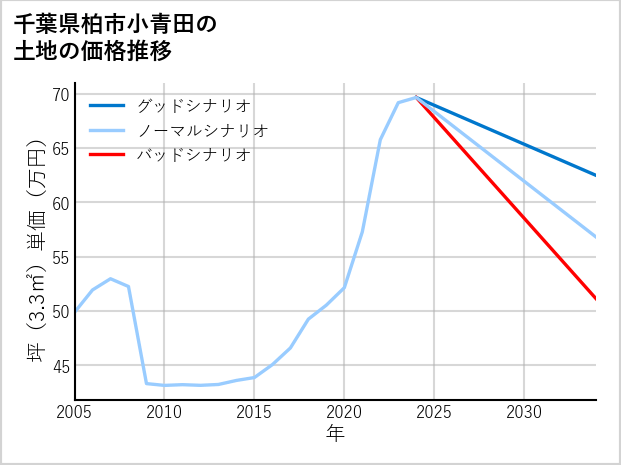 千葉県柏市小青田の土地価格推移