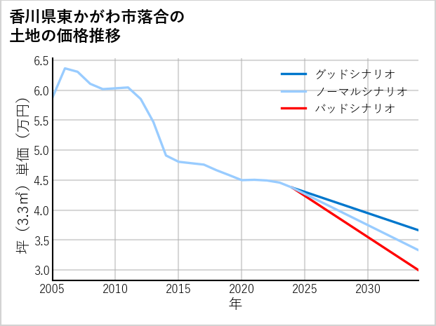 香川県東かがわ市落合の土地価格推移