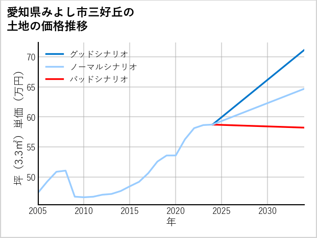 愛知県みよし市三好丘の土地価格推移