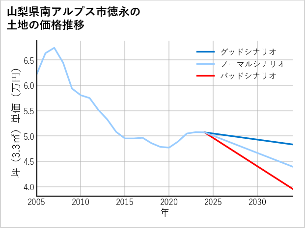 山梨県南アルプス市徳永の土地価格推移