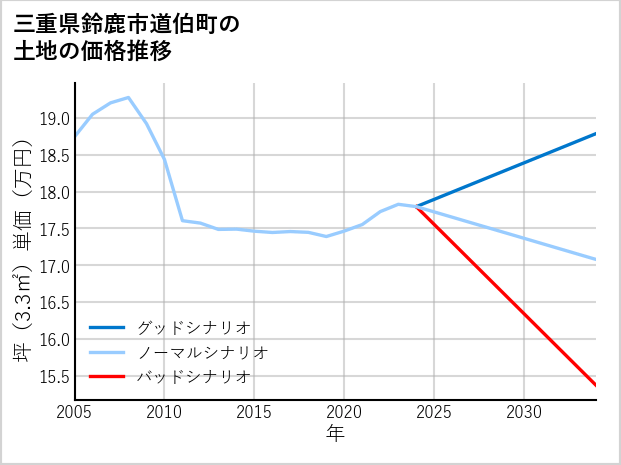 三重県鈴鹿市道伯町の土地価格推移