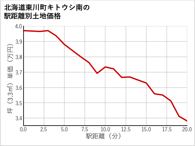 北海道東川町キトウシ南の徒歩距離別の土地坪単価