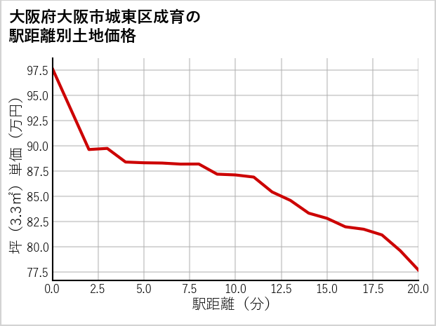 大阪府大阪市城東区成育の徒歩距離別の土地坪単価