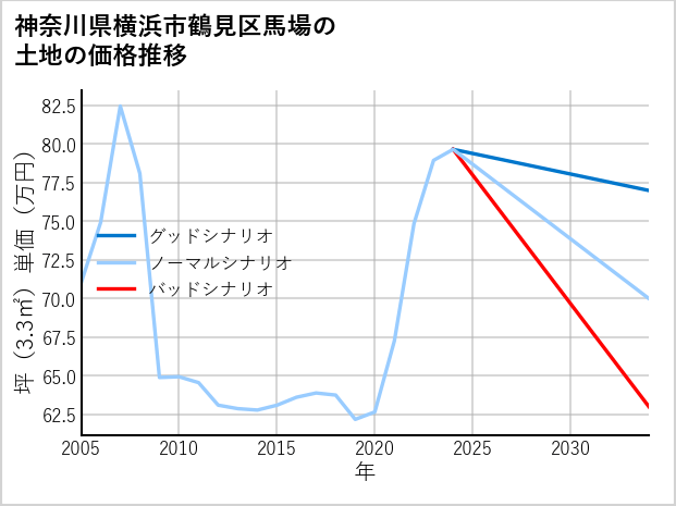 神奈川県横浜市鶴見区馬場の土地価格推移