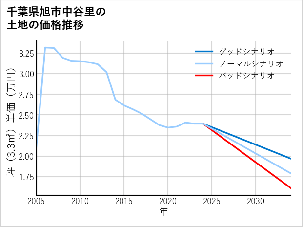 千葉県旭市中谷里の土地価格推移