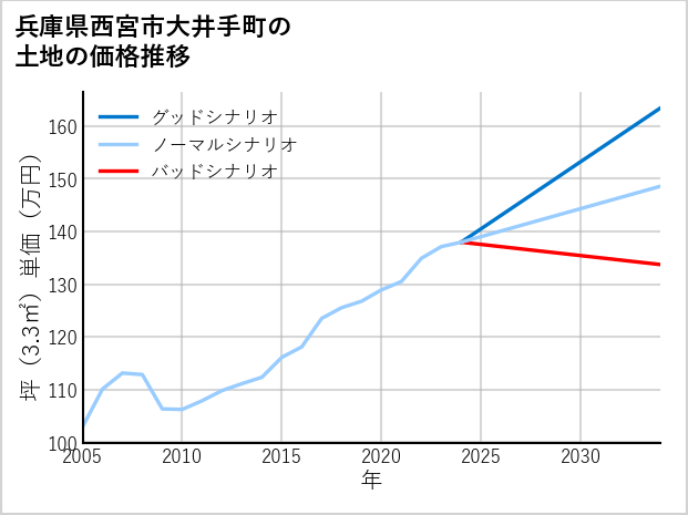 兵庫県西宮市大井手町の土地価格推移