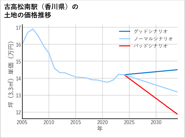 古高松南駅（香川県）の土地価格推移