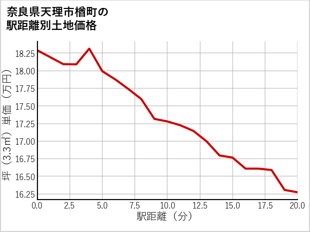 奈良県天理市楢町の徒歩距離別の土地坪単価