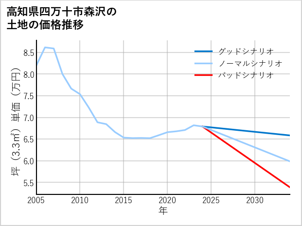 高知県四万十市森沢の土地価格推移