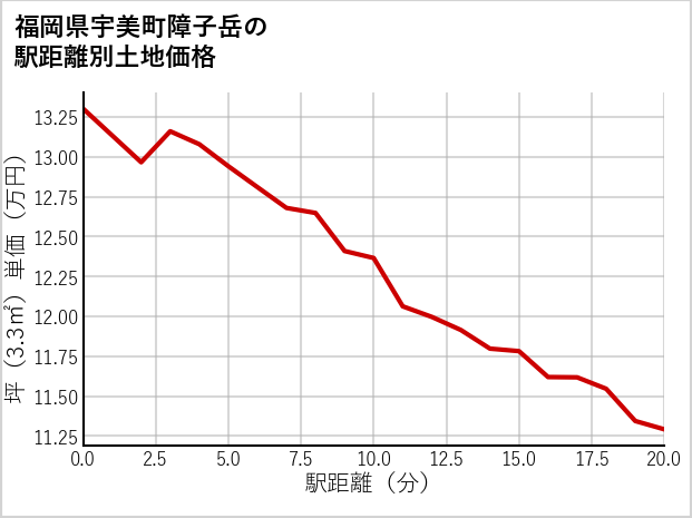 福岡県宇美町障子岳の徒歩距離別の土地坪単価