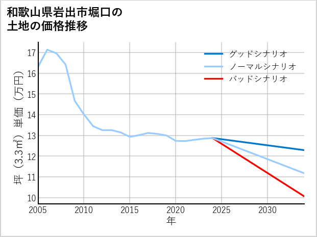 和歌山県岩出市堀口の土地価格推移