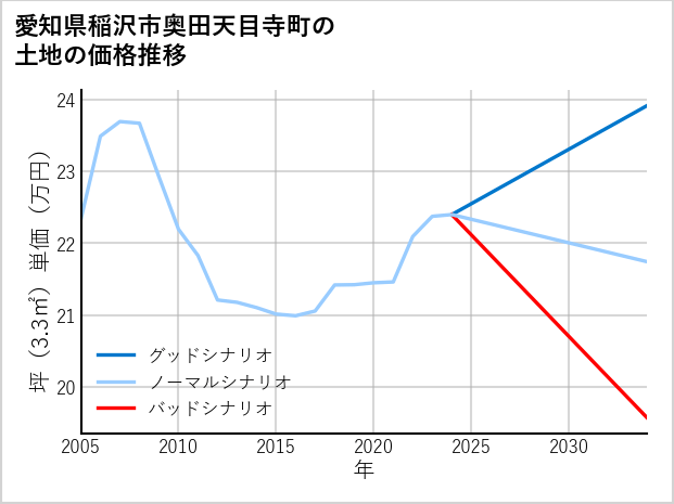 愛知県稲沢市奥田天目寺町の土地価格推移