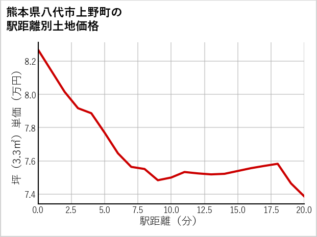 熊本県八代市上野町の徒歩距離別の土地坪単価