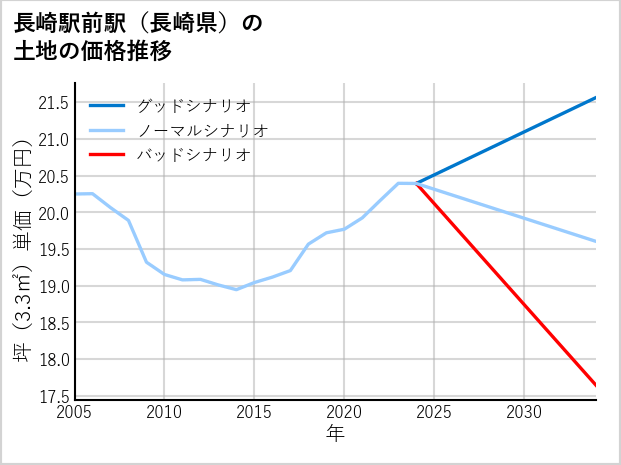 長崎駅前駅（長崎県）の土地価格推移