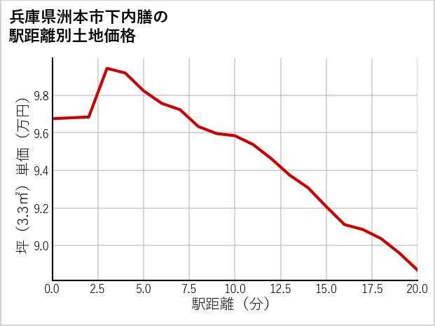 兵庫県洲本市下内膳の徒歩距離別の土地坪単価