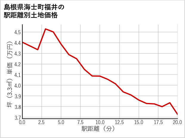 島根県海士町福井の徒歩距離別の土地坪単価