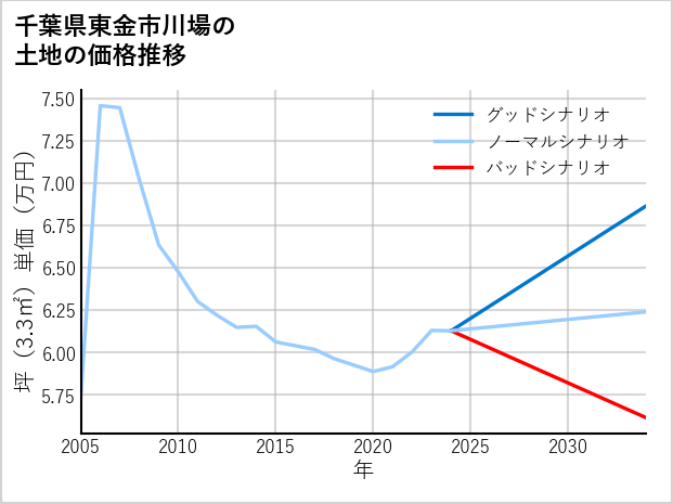 千葉県東金市川場の土地価格推移