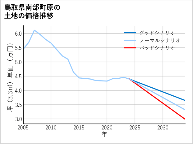 鳥取県南部町原の土地価格推移