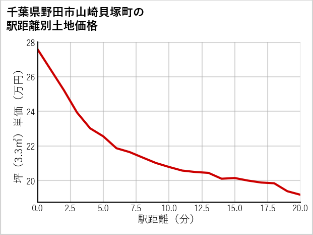千葉県野田市山崎貝塚町の徒歩距離別の土地坪単価