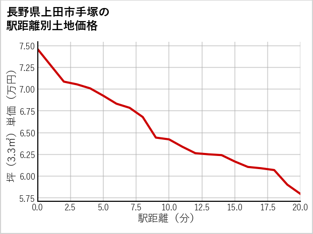 長野県上田市手塚の徒歩距離別の土地坪単価