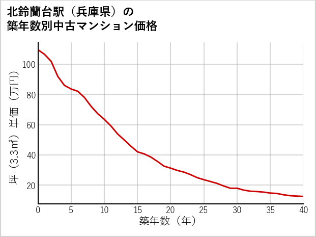 北鈴蘭台駅（兵庫県）の築年数別の中古マンション坪単価