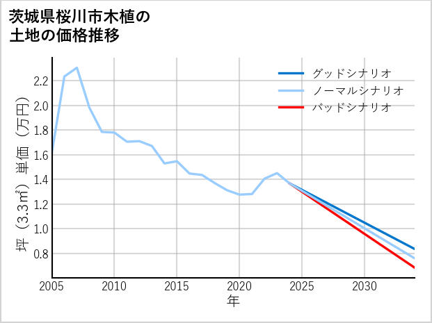 茨城県桜川市木植の土地価格推移