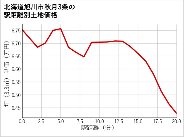 北海道旭川市秋月3条の徒歩距離別の土地坪単価