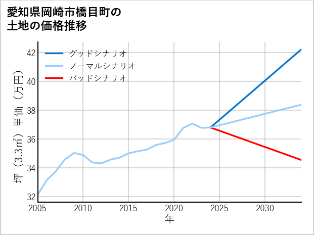愛知県岡崎市橋目町の土地価格推移
