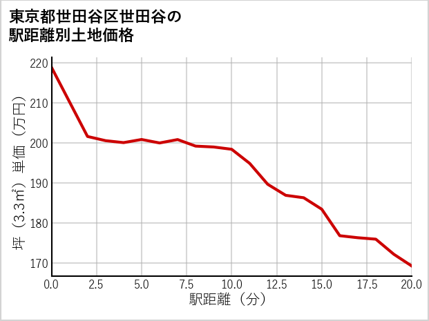 東京都世田谷区世田谷の徒歩距離別の土地坪単価