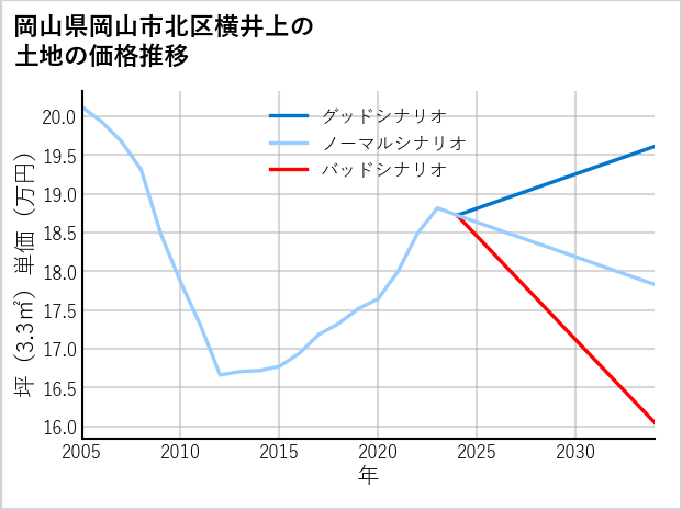岡山県岡山市北区横井上の土地価格推移