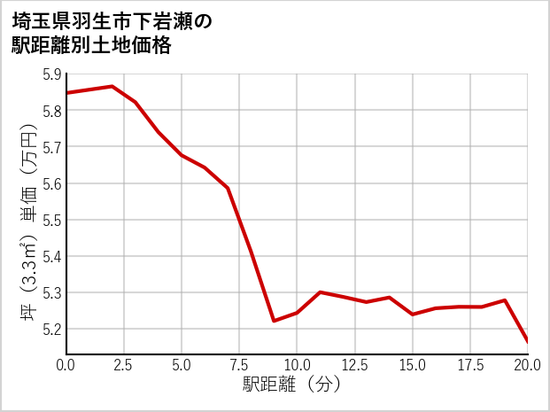 埼玉県羽生市下岩瀬の徒歩距離別の土地坪単価