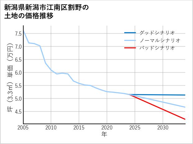 新潟県新潟市江南区割野の土地価格推移