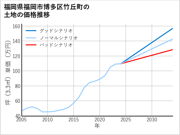 福岡県福岡市博多区竹丘町の土地価格推移