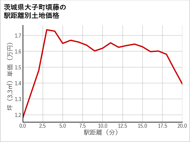 茨城県大子町頃藤の徒歩距離別の土地坪単価