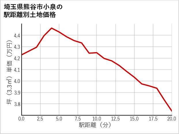 埼玉県熊谷市小泉の徒歩距離別の土地坪単価