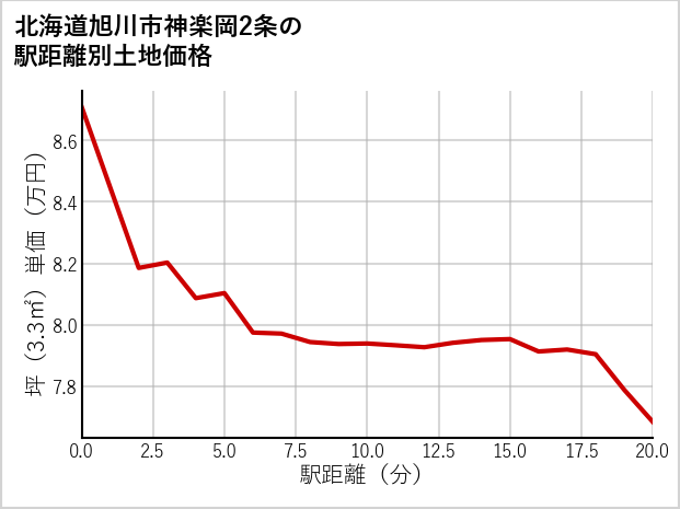 北海道旭川市神楽岡2条の徒歩距離別の土地坪単価